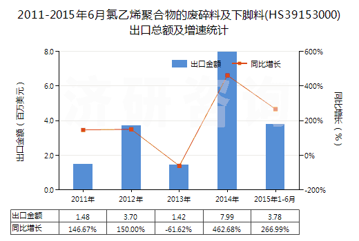 2011-2015年6月氯乙烯聚合物的廢碎料及下腳料(HS39153000)出口總額及增速統(tǒng)計